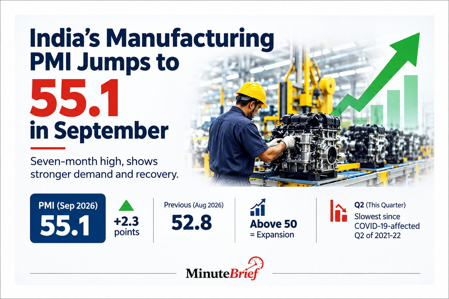 India's Manufacturing Sector Shows Strong Recovery with PMI at 55.1