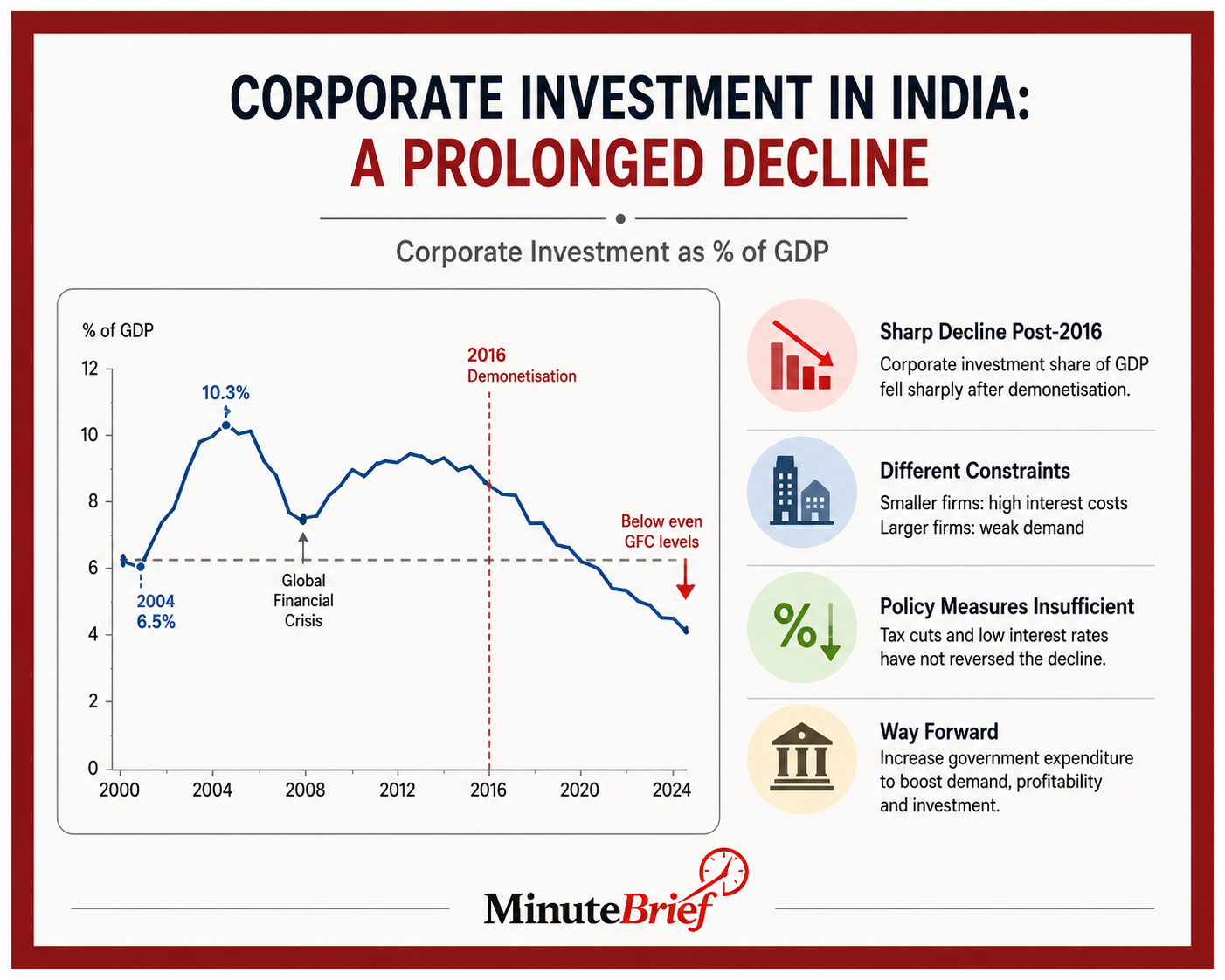 Corporate investment in India declines despite reforms