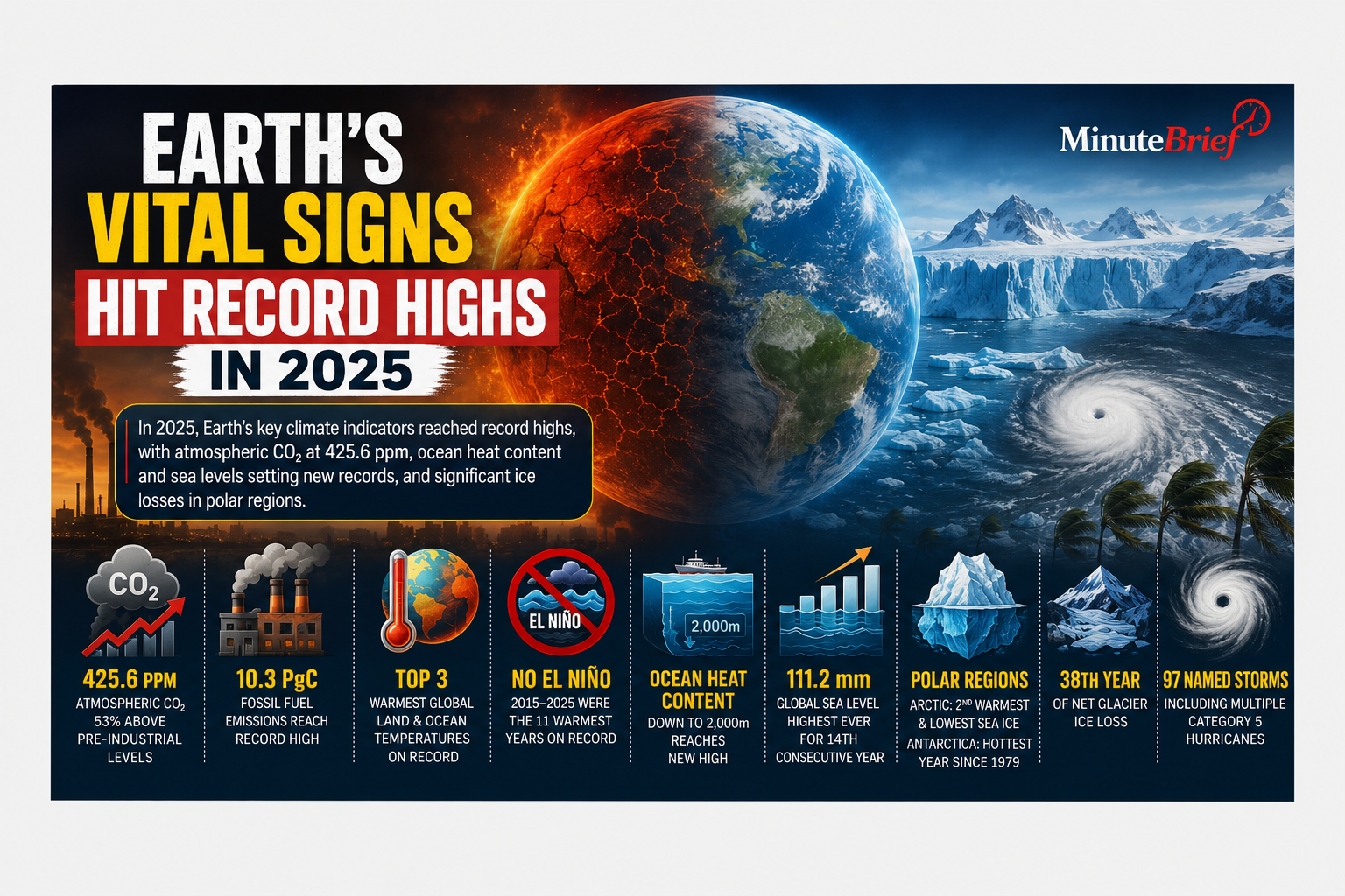 Earth’s Vital Signs Hit Record Highs in 2025