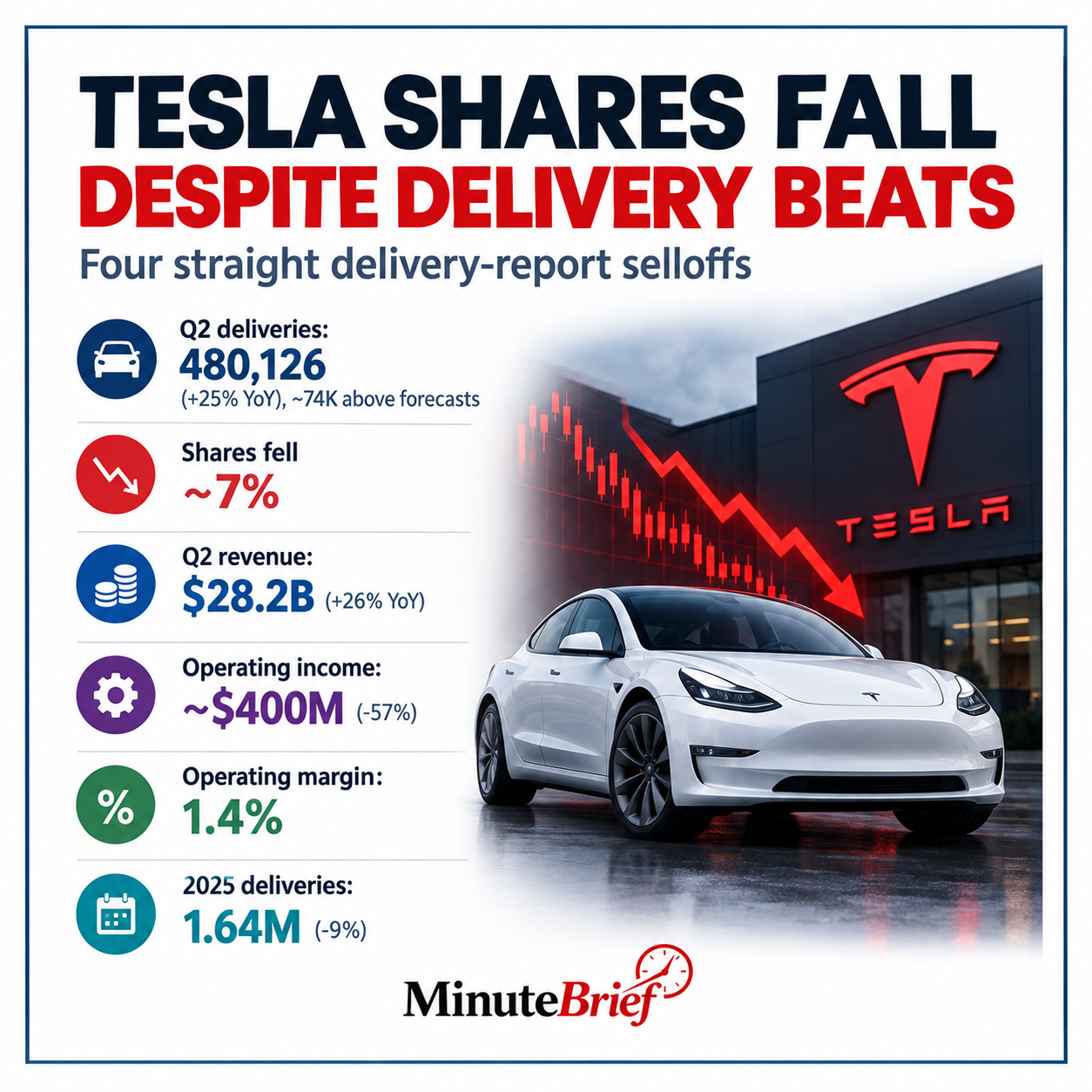 Tesla stock falls after delivery reports despite beats