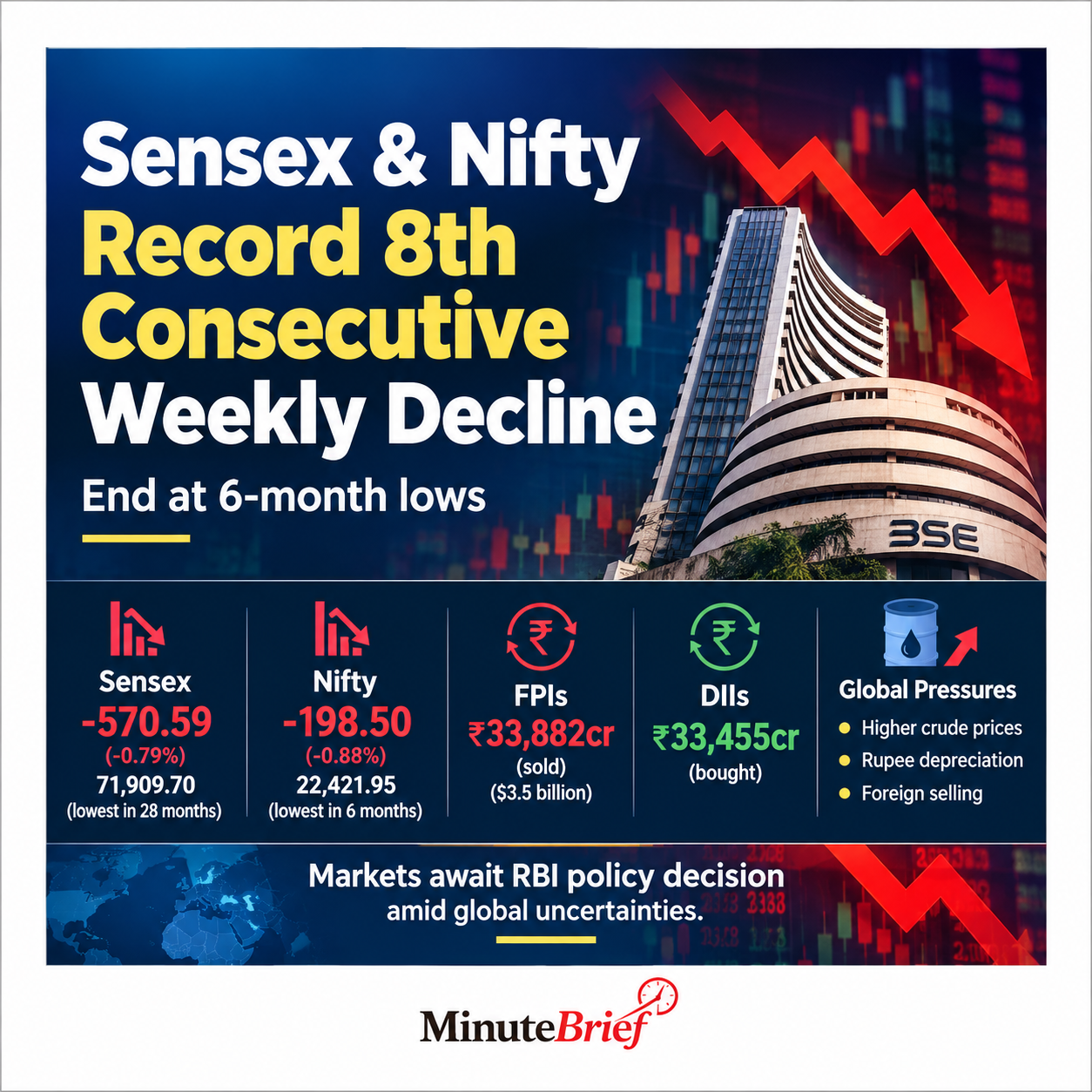 Indian Stock Markets Under Pressure: A Prolonged Decline Tests Investor Confidence