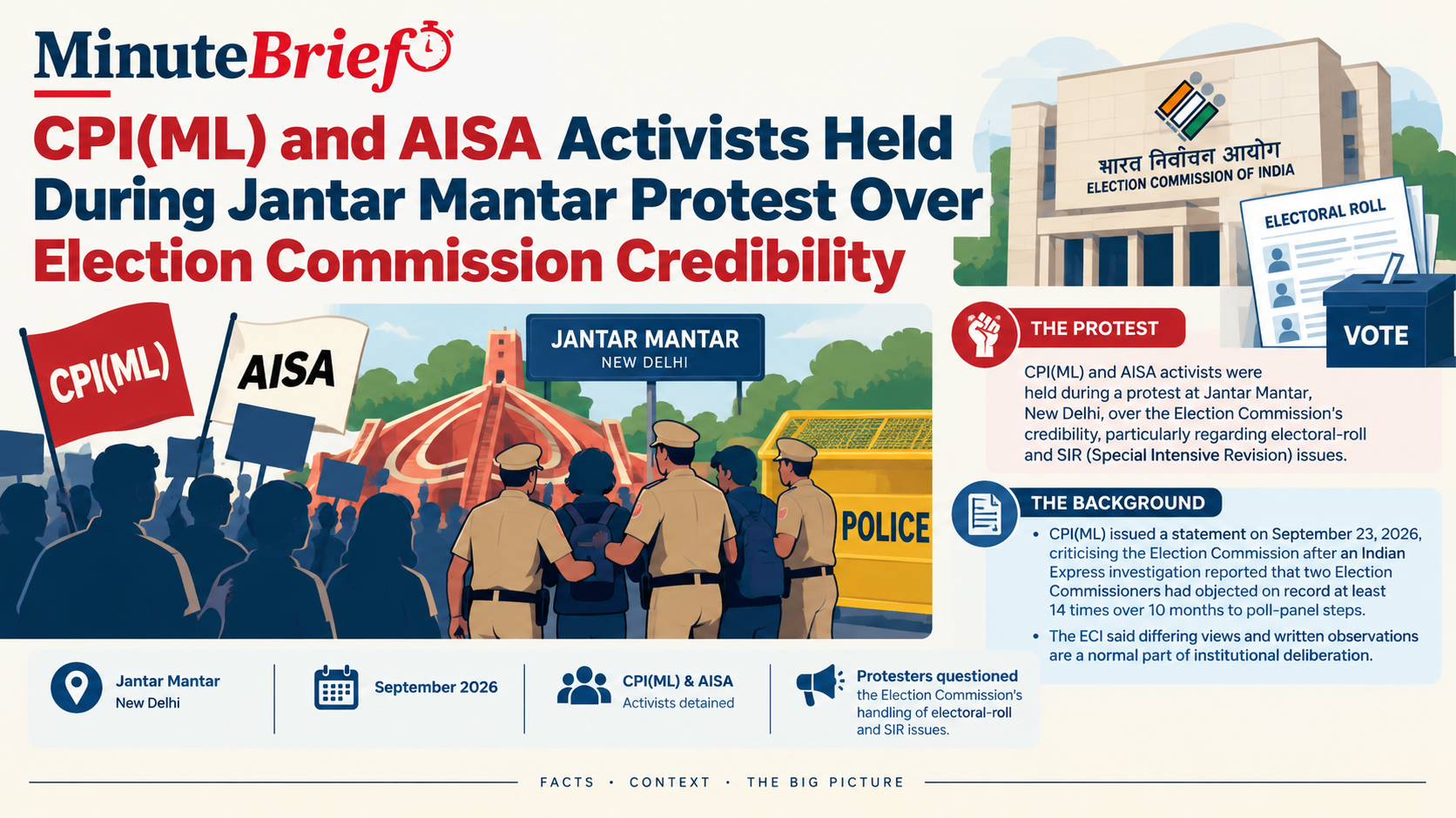 CPI(ML) and AISA Activists Held During Jantar Mantar Protest Over Election Commission Credibility