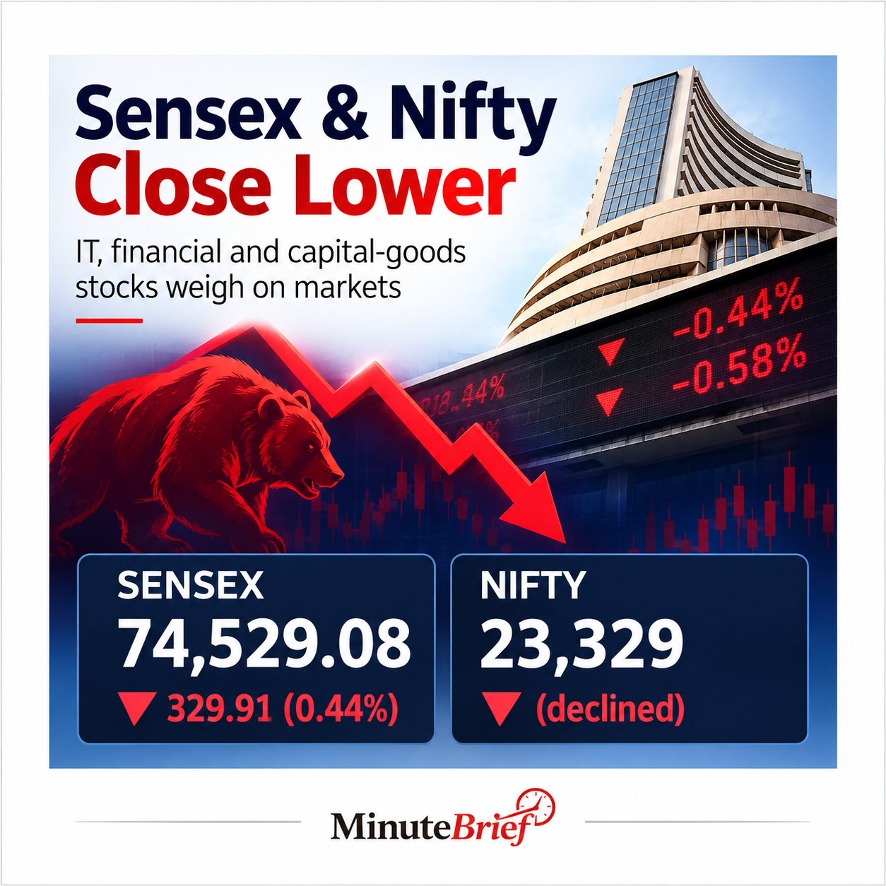 Sensex drops 330 points, Nifty down to 23,329 dragged by IT stocks