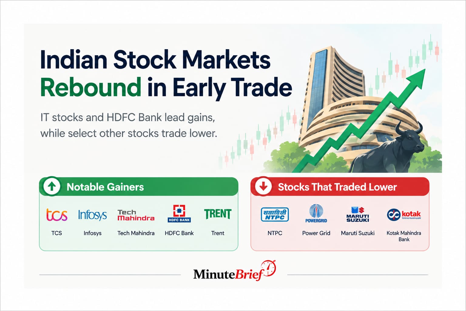 IT Stocks and HDFC Bank Lead Early Market Recovery