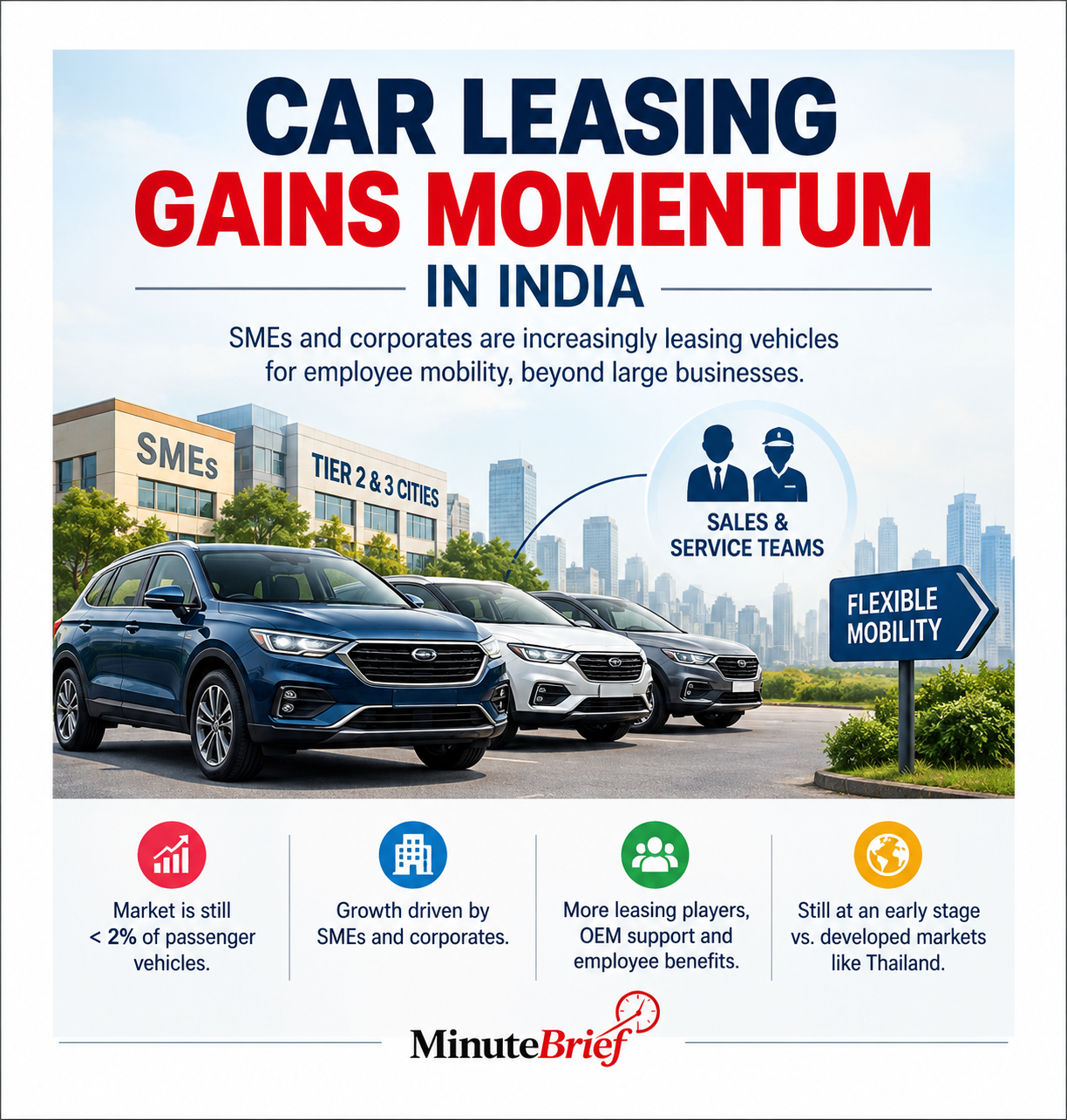 India’s car leasing market set for growth with SME and corporate demand