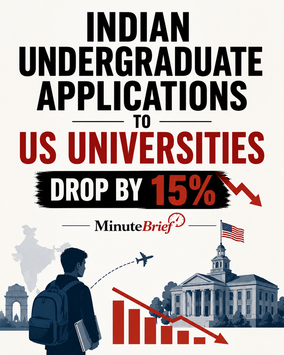 Indian Undergraduate Applications to US Universities Drop by 15 Percent