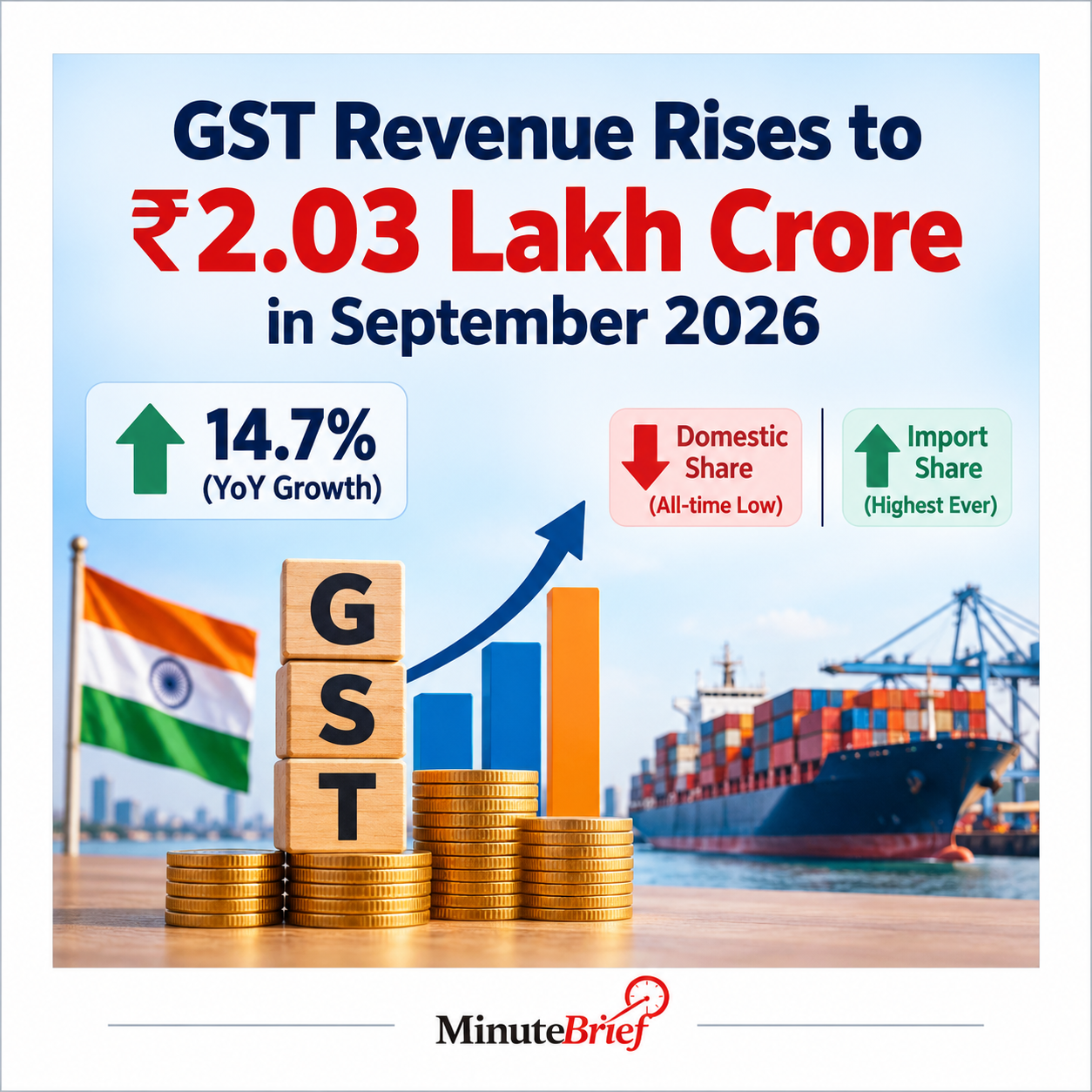 GST Revenue Rises to ₹2.03 Lakh Crore in September but Share of Domestic Sources Falls