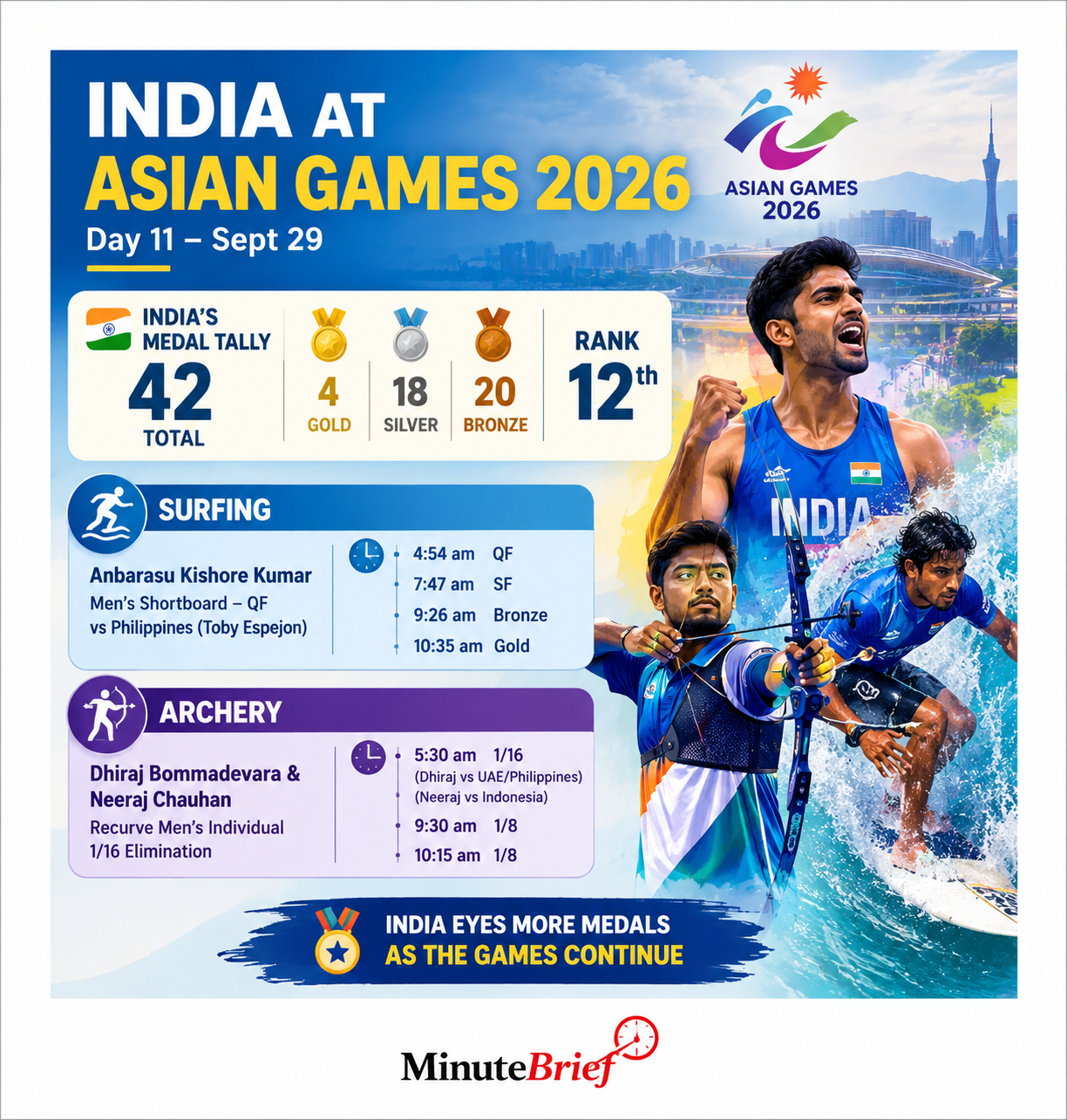 India Ranks 12th with 42 Medals on Day 10 of Asian Games 2026