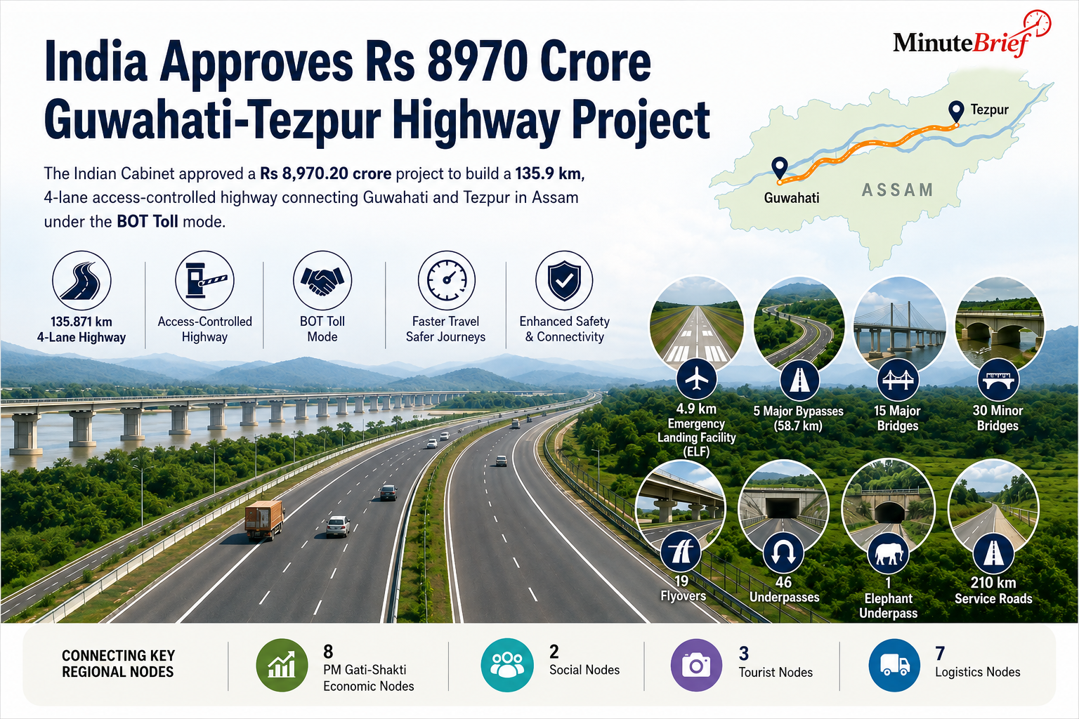 India Approves Rs 8970 Crore Guwahati-Tezpur Highway Project