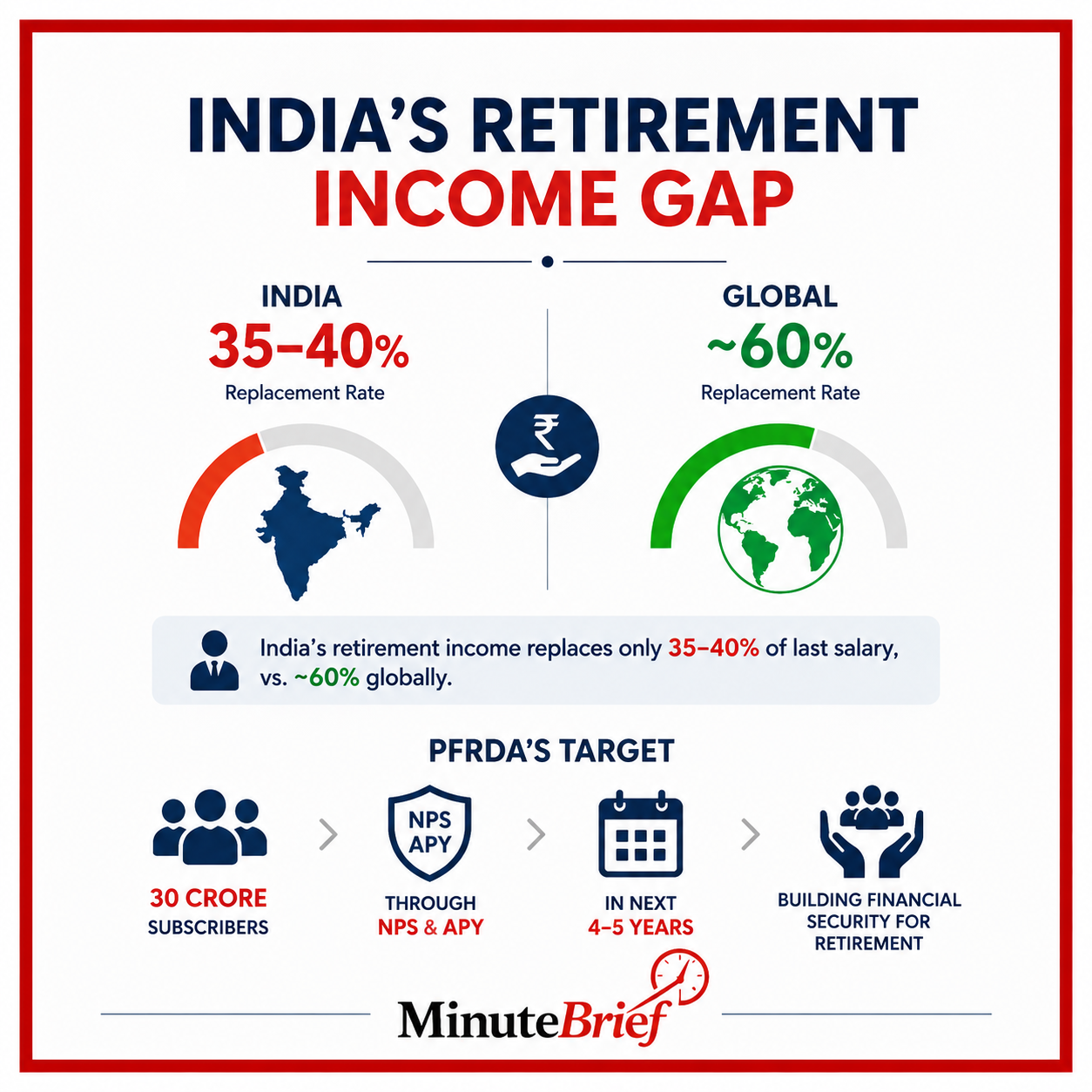 PFRDA chief highlights India’s low retirement income replacement rate