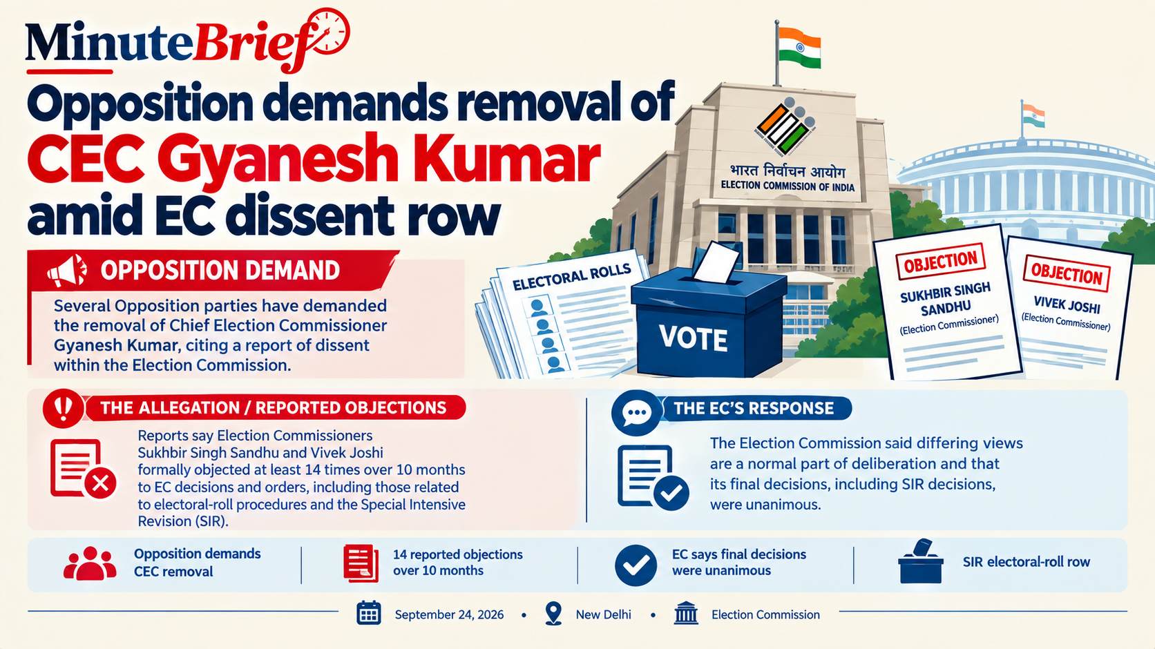 Opposition demands removal of CEC Gyanesh Kumar amid EC dissent row