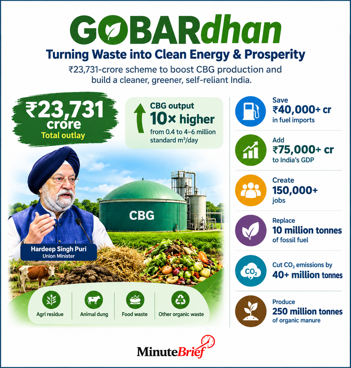 GOBARdhan Plans 10-Fold Rise in CBG Production