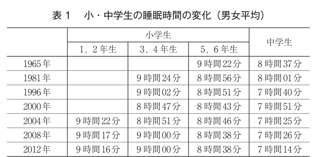 小学生の理想の睡眠時間はどのくらい 睡眠不足解消のヒントをご紹介 Miravii ミラビー