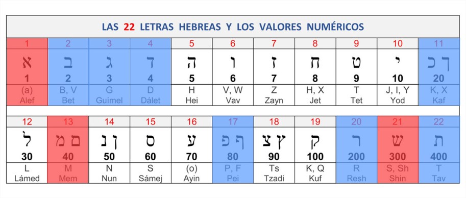 Guematría Hebrea: Nivel 1 — Sabiduría del Alfabeto y Textos Bíblicos