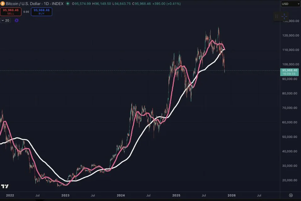 Bitcoin schwach – Tether prüft Milliarden-Deal