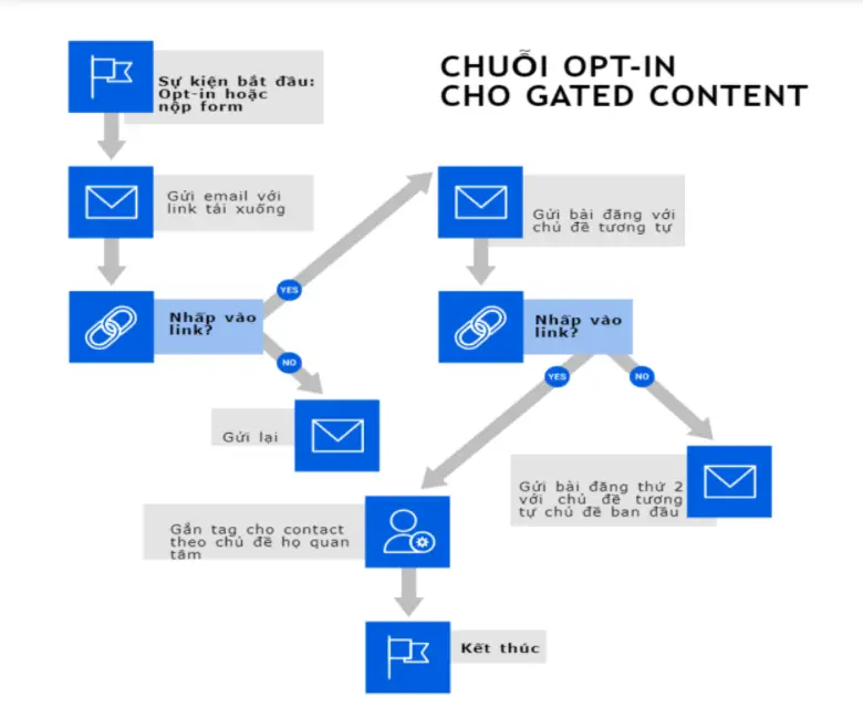 Workflow của email marketing automation