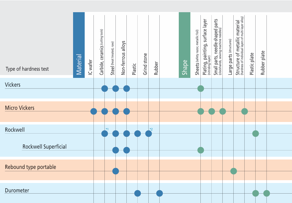 Recommended selection criteria for Hardness Testing Machines