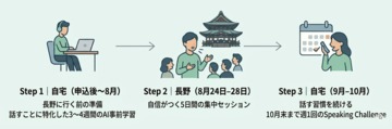 Program flow