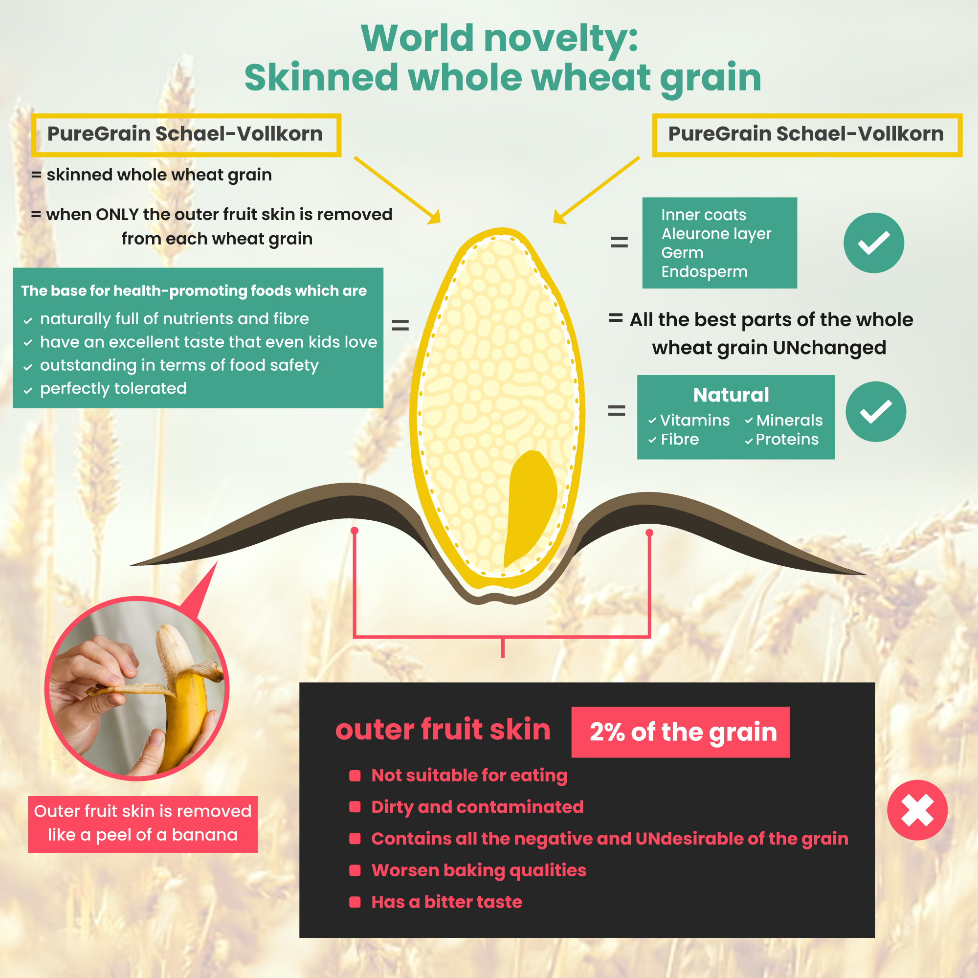 <span>All Natural Nutrients of wholewheat unchanged</span>
