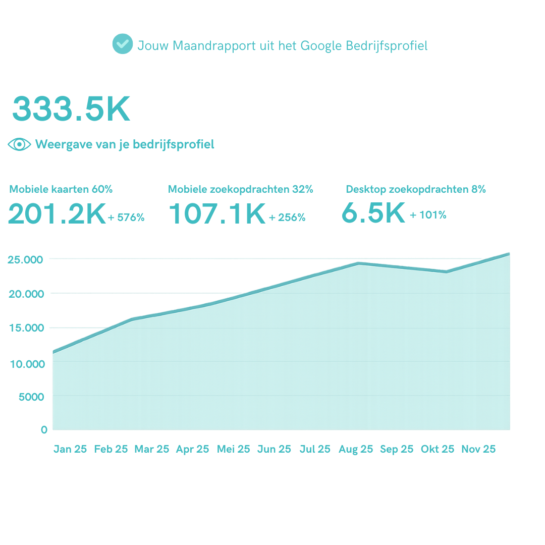 <span><span style="color:rgb(var(--color-primary))">Resultaten </span>die zich terugbetalen</span>