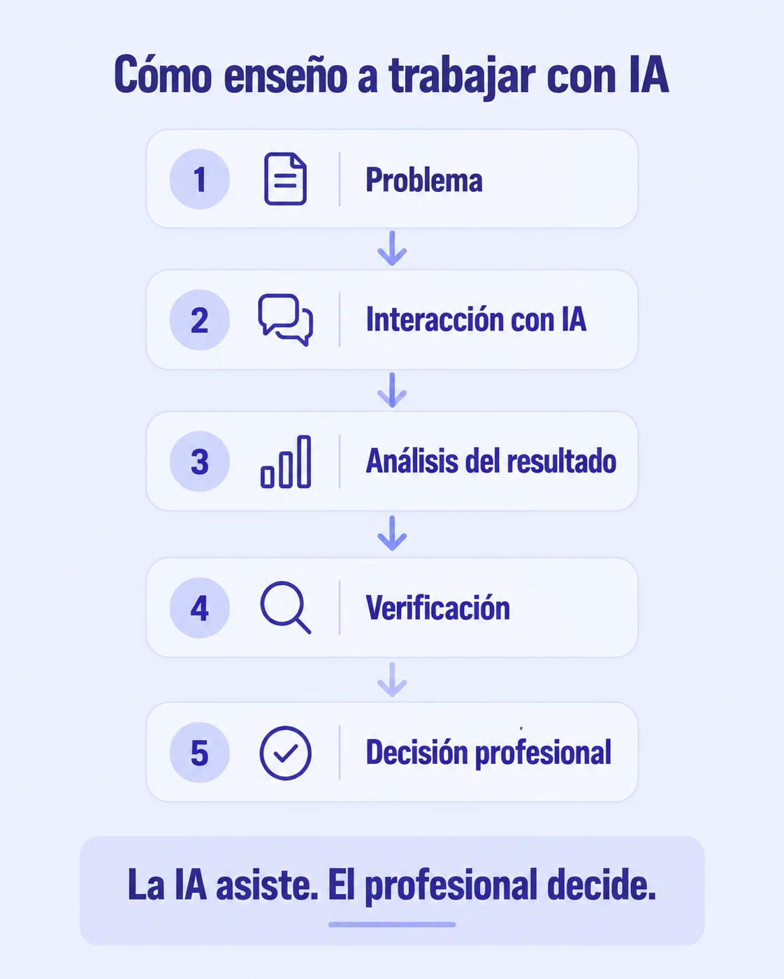 <span>Aprender a interactuar con la IA es una nueva competencia profesional</span>