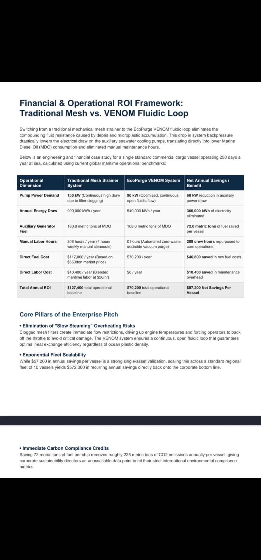 ROI comparison table showing EcoPurge VENOM system saving $57,200 annually per cargo vessel compared to traditional mesh strainers.