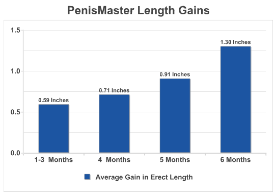 PeniMaster® Pro Length Gains