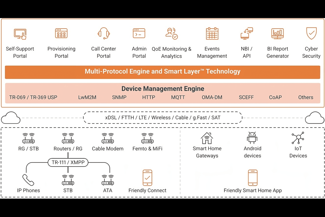 <p>Emergent provides a unified, robust, and scalable device management solution that automates the deployment and support of data, VoIP, and IPTV services for carriers and CSPs. Devices including RG/iAD, routers, IPTV STBs, ATA, IP Phones, femtocells, small cells, dongles, storage devices, mobile hotspots, and smart phones are provisioned and managed by Emergent TR-069 Device Management. The Emergent solution provides wireless broadband in addition to DSL, FTTH, cable, satellite, and LTE networks.</p>