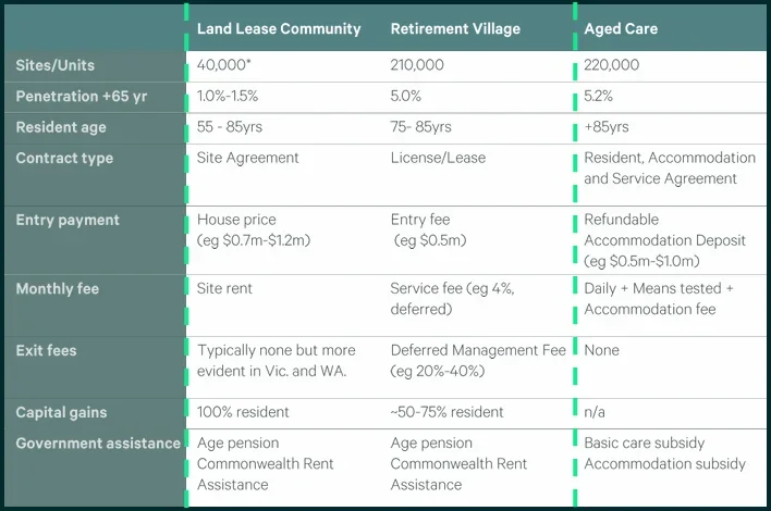 Minimal operating costs