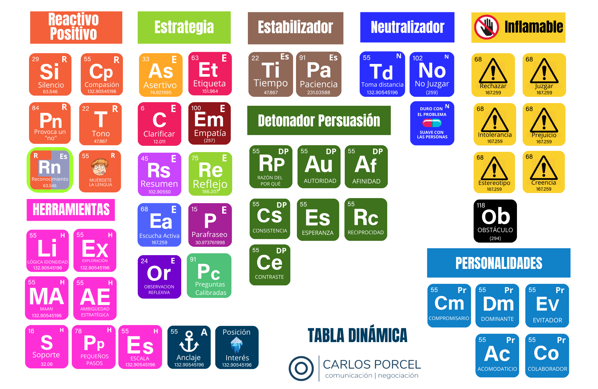 <span>La Tabla Dinámica© es una creación de Carlos Porcel para que aprendas a Formular tus negociaciones en todo momento y en cualquier lugar. </span>