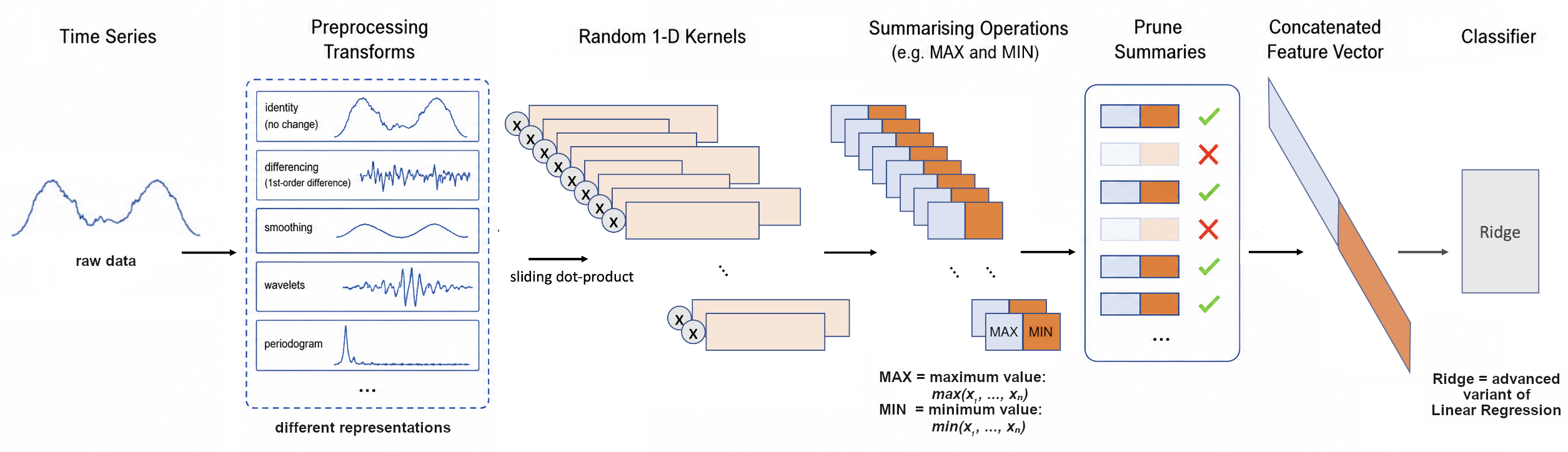 Diagram of a time-series classification pipeline. Raw time-series data is transformed into multiple preprocessing representations: identity, differencing, smoothing, wavelets, periodogram, and additional transforms. Random one-dimensional kernels are applied by convolution. Pooling operations summarise the kernel outputs using MAX and MIN, recording the maximum and minimum respectively, from each of the dot-product vectors. Some pooling summaries are kept and others are pruned as weak or redundant. The remaining summaries are concatenated into a feature vector and passed to a Ridge classifier. Ridge is an advanced variant of linear regression.