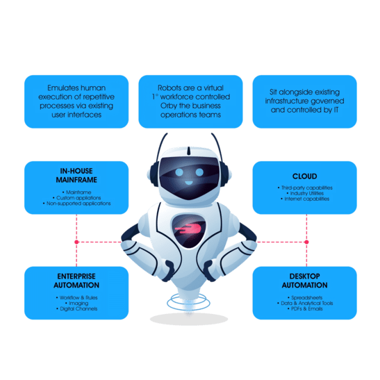 Image of Customized Robotics Process Automation Solutions