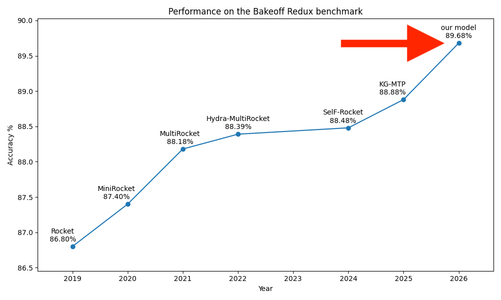 Line graph showing model accuracy on the Bakeoff Redux benchmark from 2019 to 2026. The plotted series starts with Rocket in 2019 at 86.80%; MiniRocket in 2020 at 87.40%; and MultiRocket in 2021 at 88.18%; showing a steep early improvement. Progress then slows: Hydra-MultiRocket reaches 88.39% in 2022; there is no improvement in 2023; and SelF-Rocket reaches 88.48% in 2024. Accuracy improves again with KG-MTP at 88.88% in 2025, followed by our model at 89.68% in 2026, the largest single jump shown in the graph.