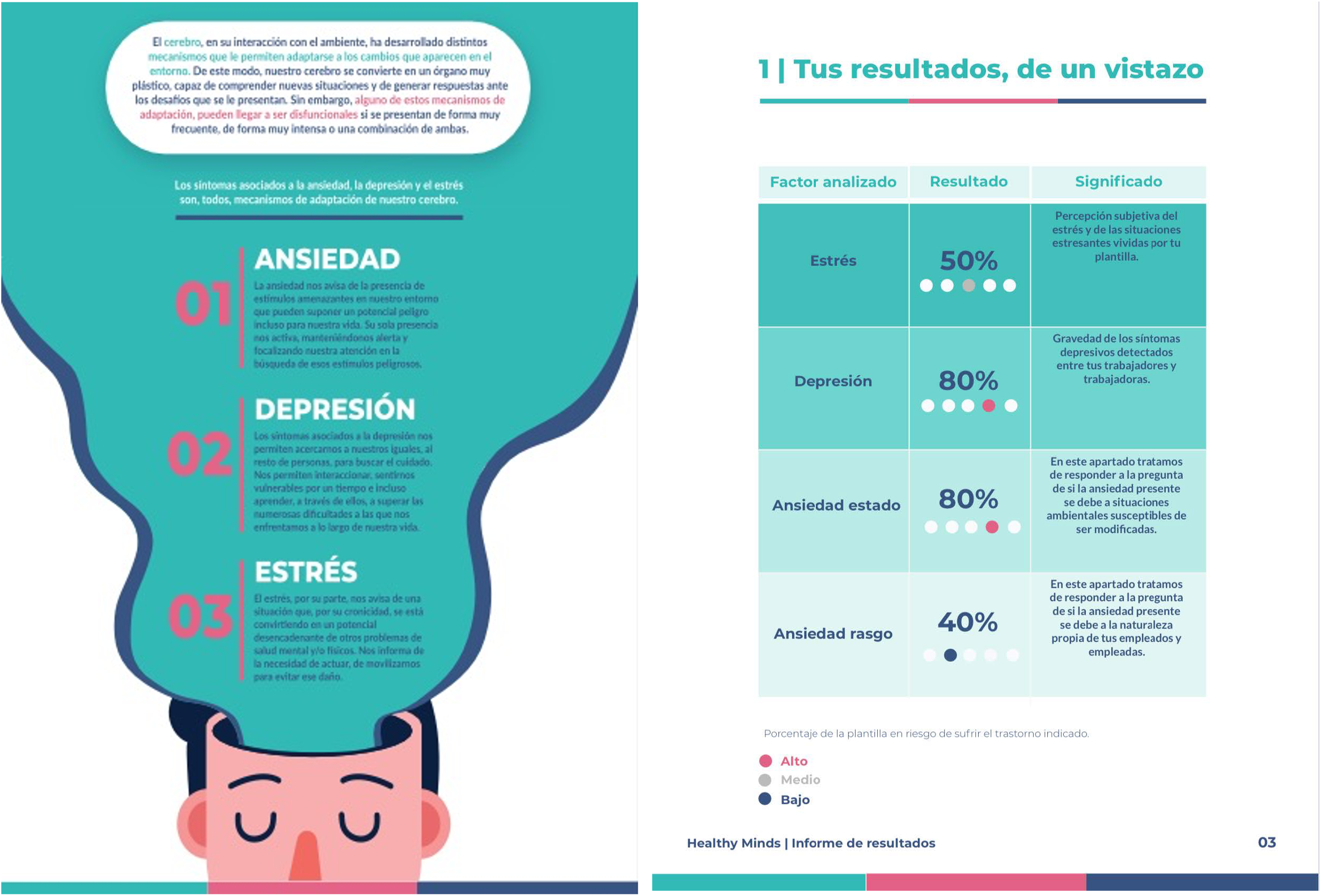 <p><strong>Fase 4 (Salud Mental):</strong> gracias a nuestro potente algoritmo de Inteligencia Artificial, obtén las predicciones sobre la aparición de problemas de salud mental en tu plantilla (ansiedad, depresión, estrés, burnout) <strong><span style="color:#bc0b0b">sin necesidad de que ningún trabajador/a pase por una evaluación psicológica.</span></strong></p><p><strong><span style="color:#0d0c0c">Anticípate a la aparición de problemas psicológicos y reduce las bajas laborales por salud mental.</span></strong></p>