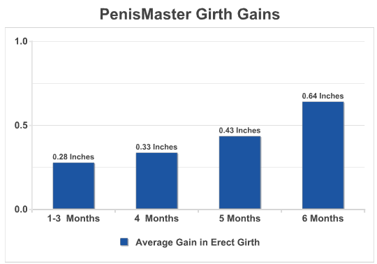 PeniMaster® Pro Girth Gains