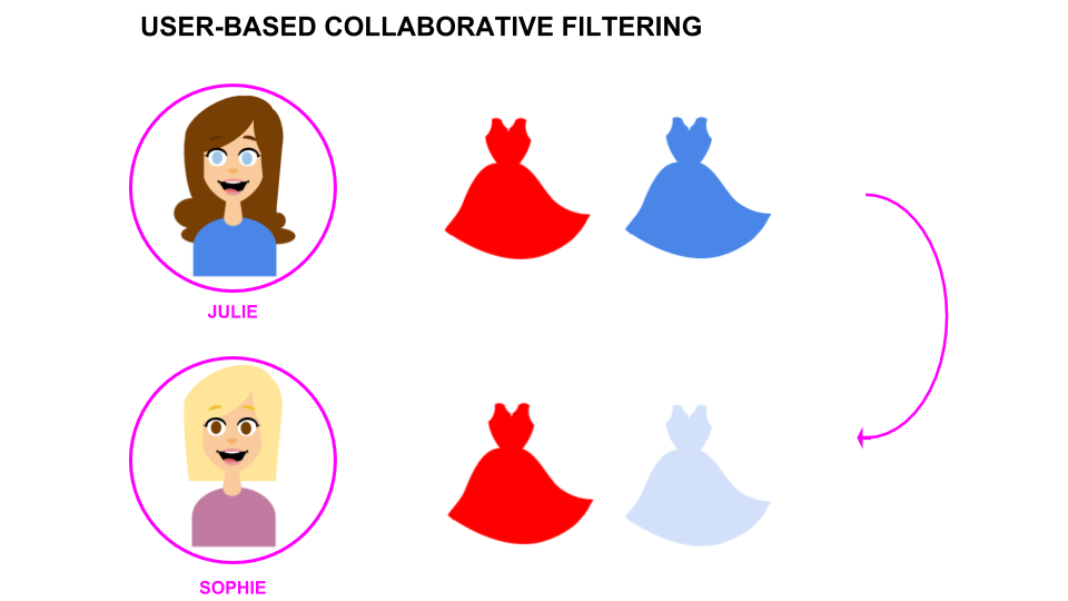 user based filtering