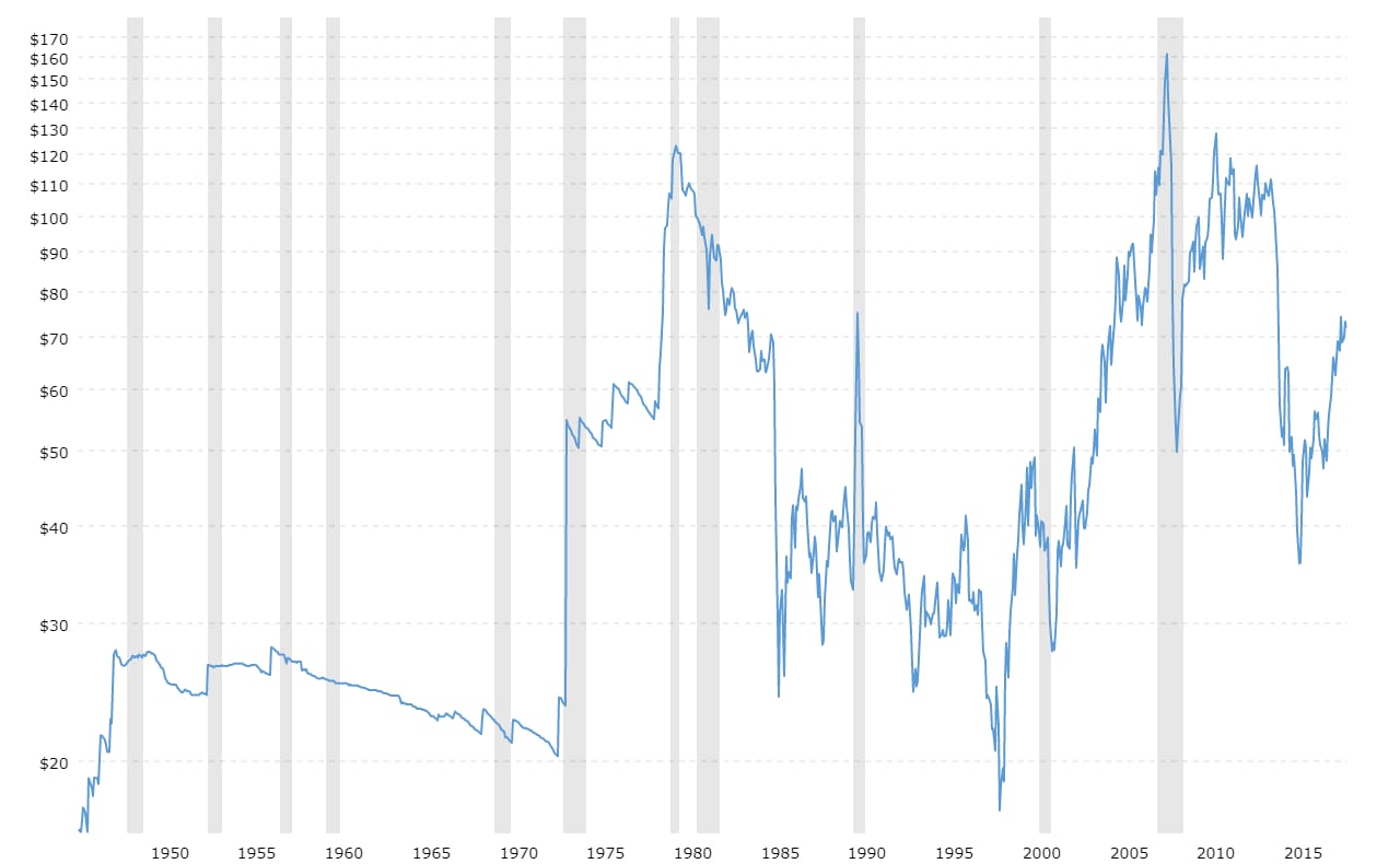 Grafico Macro Trends