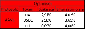 Taxas de depósito e empréstimo na rede optimism.