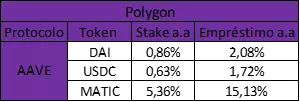 Taxas de depósito e empréstimo na rede Polygon.