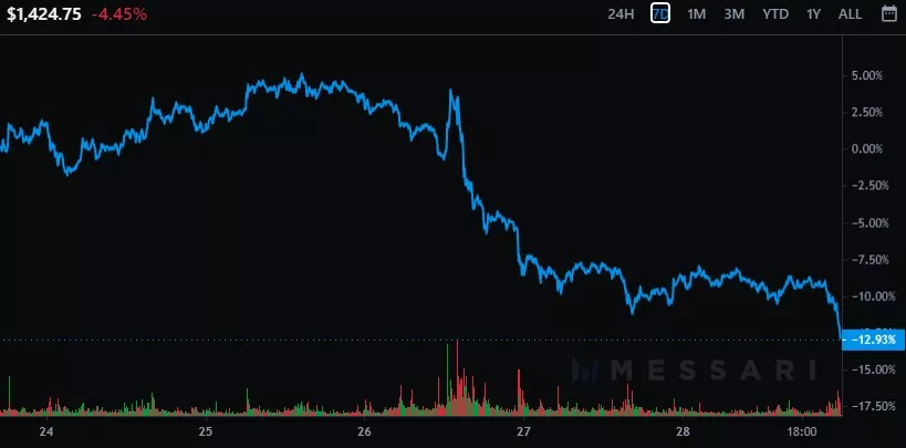 Gráfico do ETH