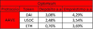 Taxas rede optimism na aave