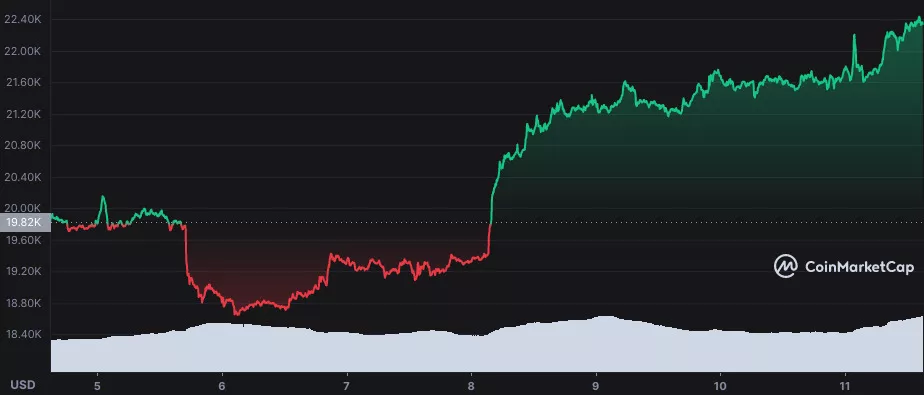 Gráfico do BTC