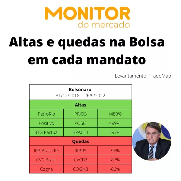 altas quedas bolsonaro