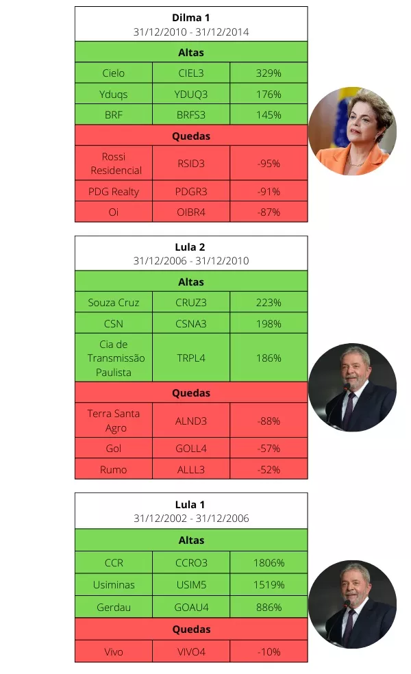 altas quedas dilma lula