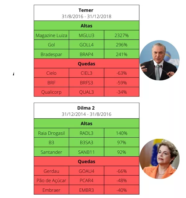 altas quedas temer dilma