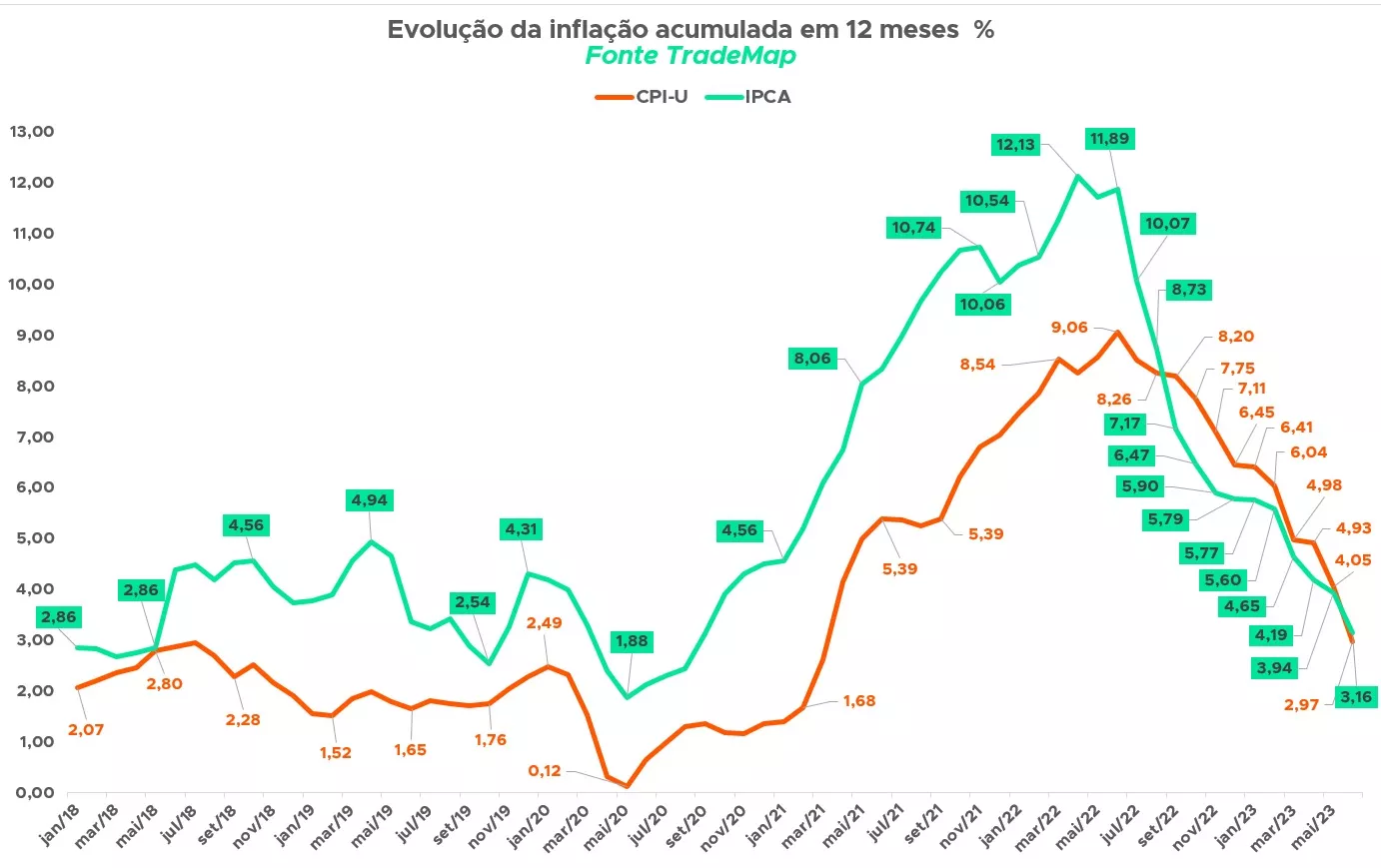evolução da inflação - trademap
