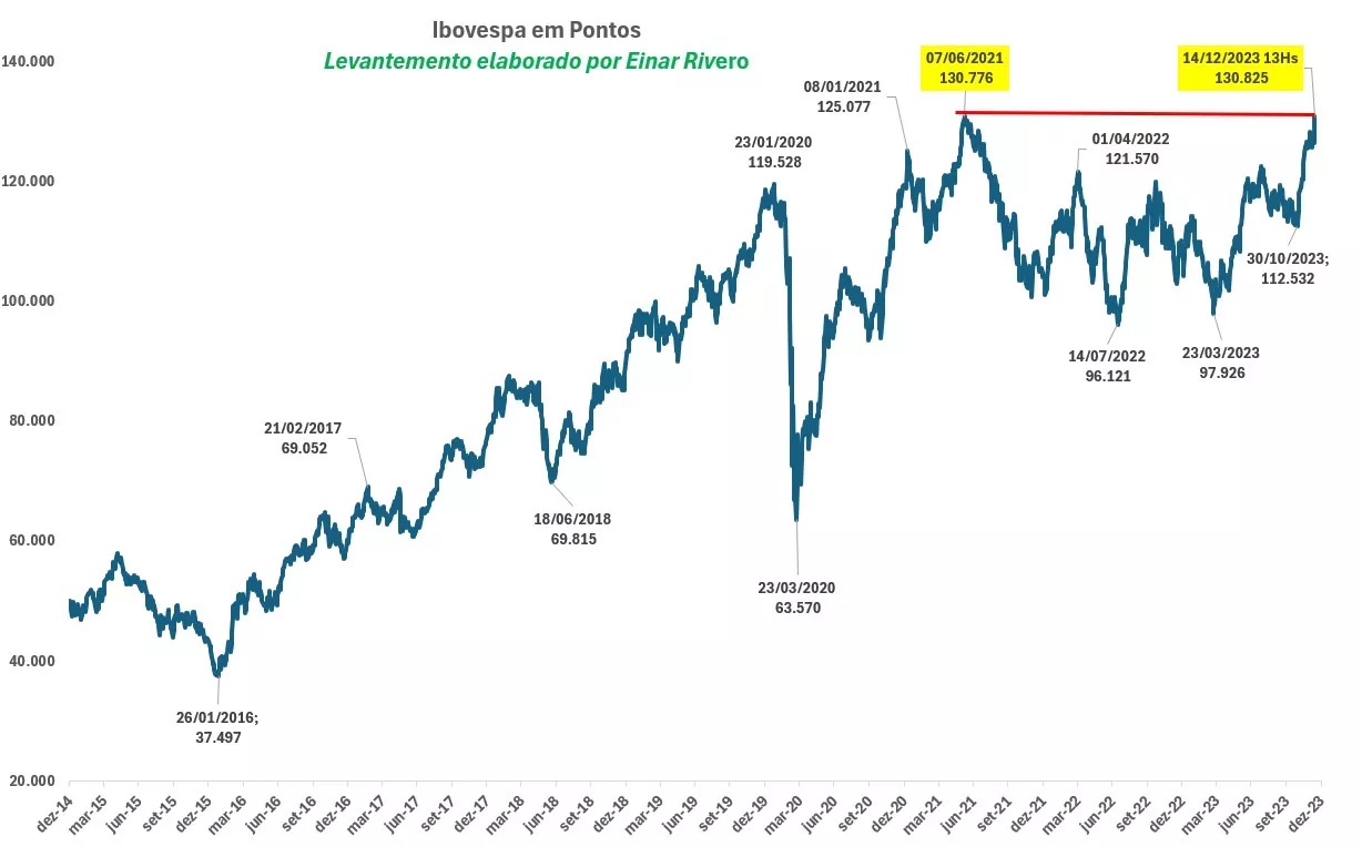 Ibovespa cai 2,08%, abaixo dos 105 mil pts, com política fiscal no