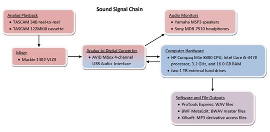 Signal Chain