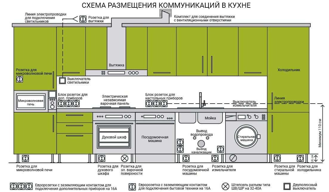 Как правильно встраивать технику на кухне. Высота расположения розеток. Высота розетки для духового шкафа. Высота розеток на кухне.