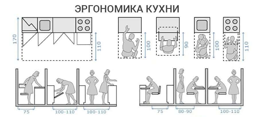 Примеры правильных расстояний для удобства кухни Оптимальные расстояния до элементов кухни
